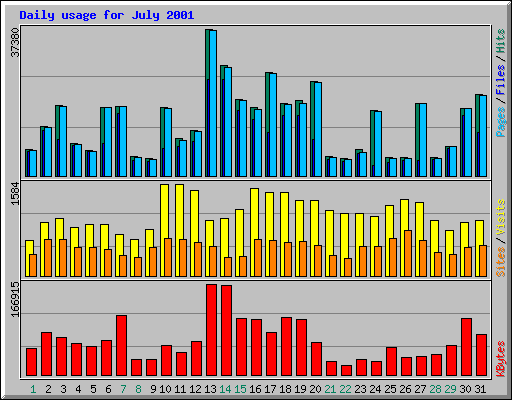 Daily usage for July 2001