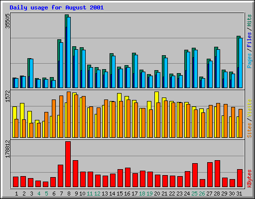 Daily usage for August 2001