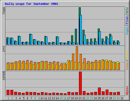 Daily usage for September 2001