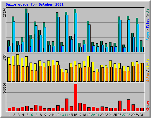 Daily usage for October 2001