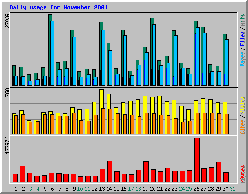 Daily usage for November 2001