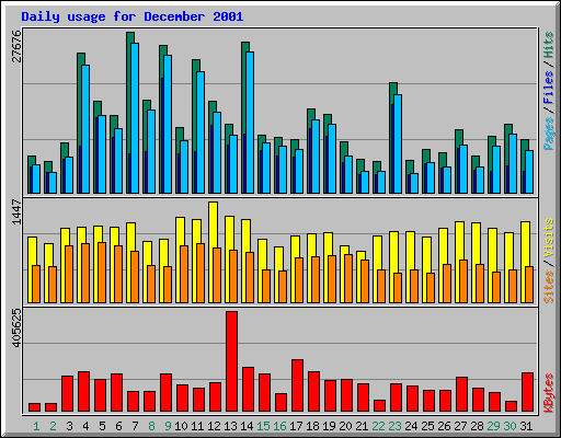 Daily usage for December 2001