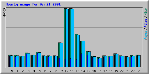 Hourly usage for April 2001