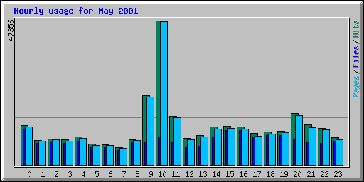 Hourly usage for May 2001