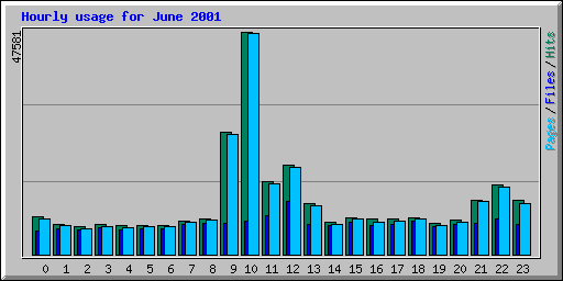 Hourly usage for June 2001