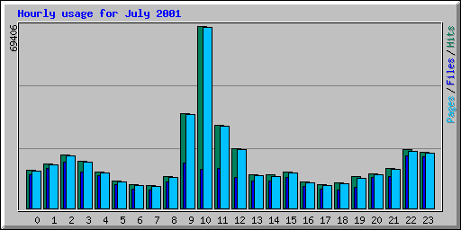 Hourly usage for July 2001