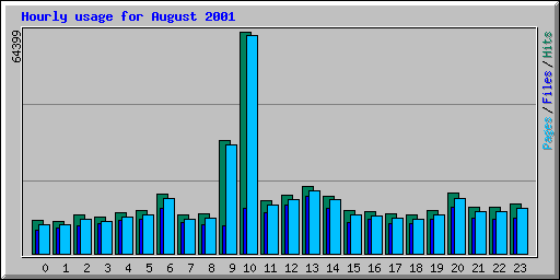 Hourly usage for August 2001