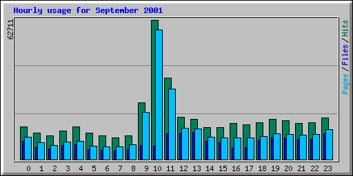 Hourly usage for September 2001