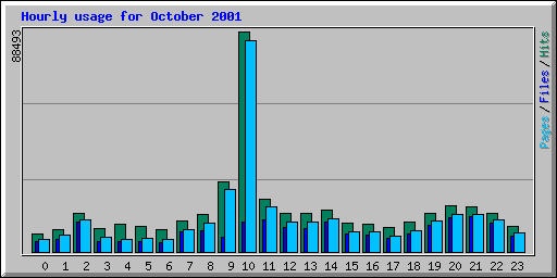 Hourly usage for October 2001