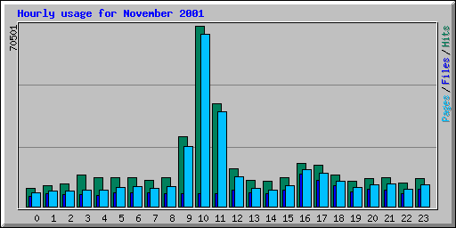 Hourly usage for November 2001