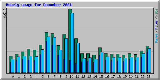 Hourly usage for December 2001