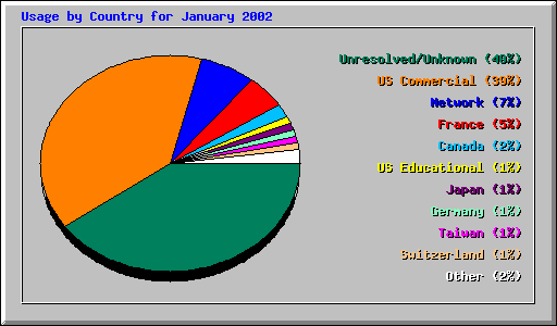 Usage by Country for January 2002