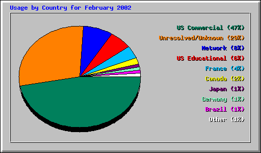 Usage by Country for February 2002