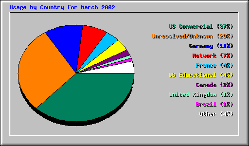 Usage by Country for March 2002