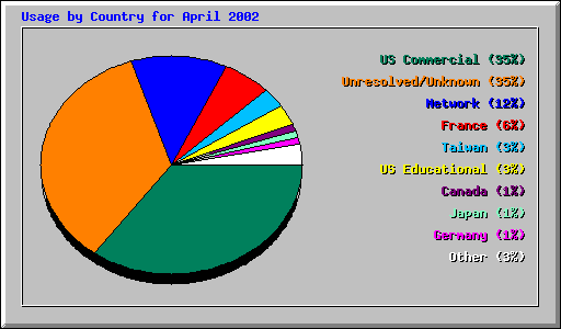 Usage by Country for April 2002