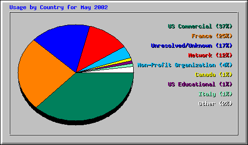 Usage by Country for May 2002