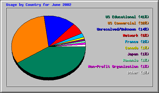 Usage by Country for June 2002