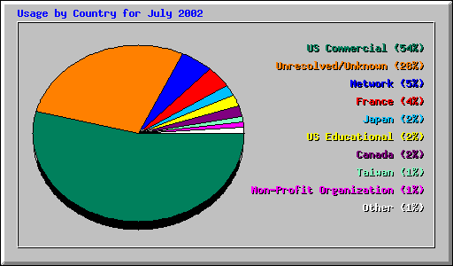 Usage by Country for July 2002