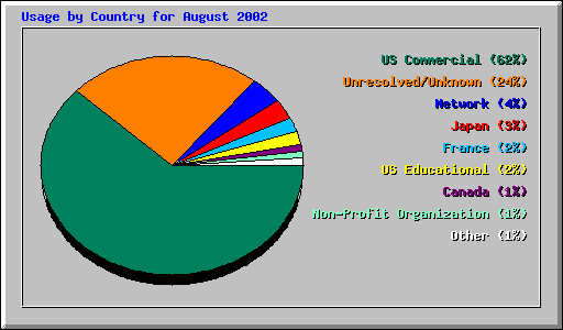 Usage by Country for August 2002