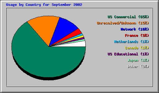 Usage by Country for September 2002