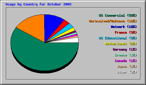 Usage by Country for October 2002