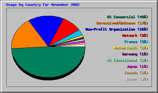 Usage by Country for November 2002