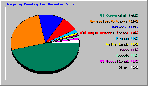 Usage by Country for December 2002