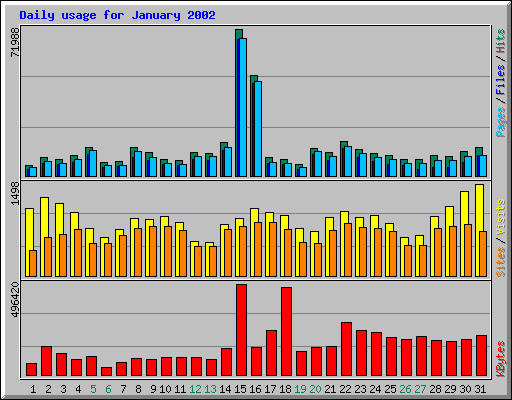 Daily usage for January 2002