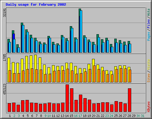 Daily usage for February 2002