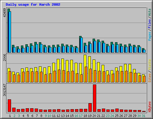 Daily usage for March 2002