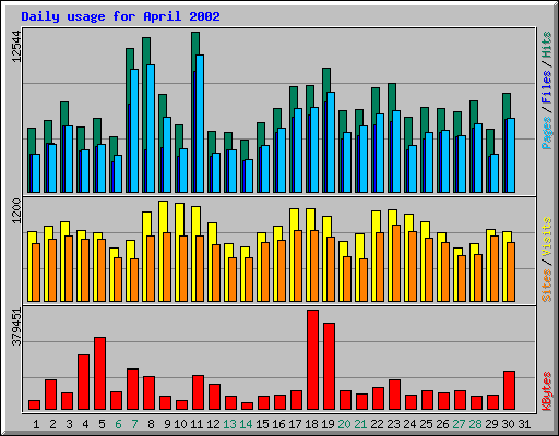 Daily usage for April 2002