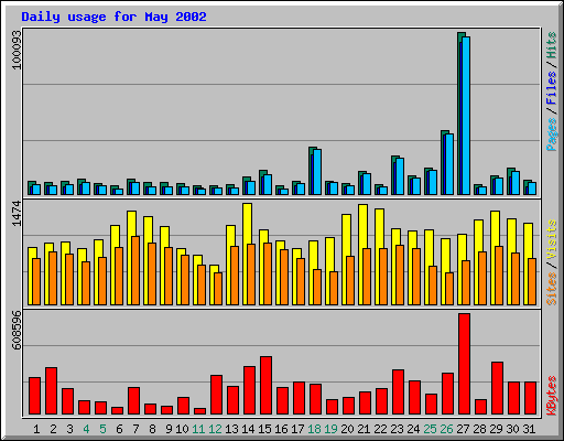 Daily usage for May 2002