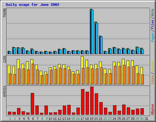 Daily usage for June 2002