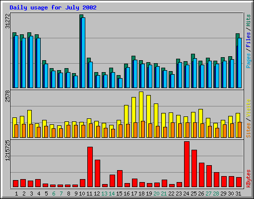 Daily usage for July 2002