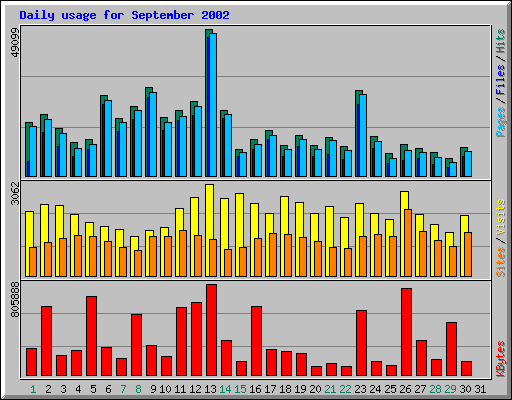Daily usage for September 2002