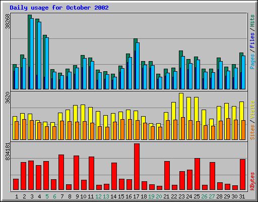 Daily usage for October 2002