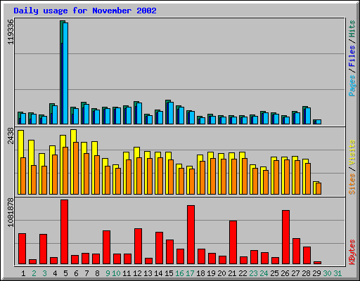 Daily usage for November 2002