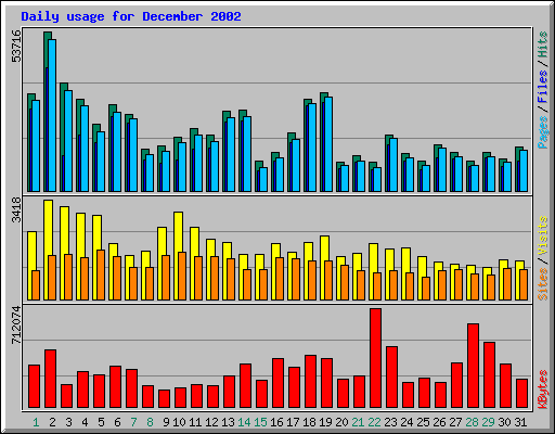 Daily usage for December 2002