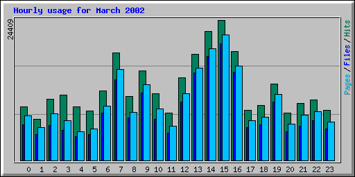 Hourly usage for March 2002