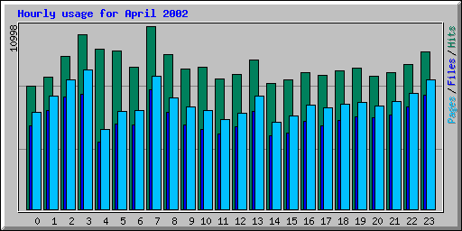 Hourly usage for April 2002