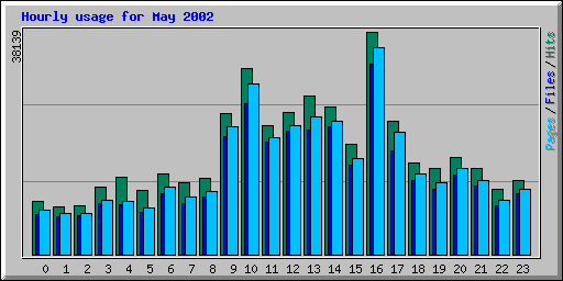 Hourly usage for May 2002