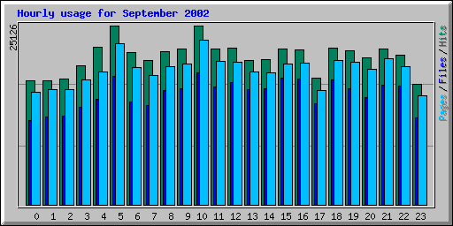 Hourly usage for September 2002