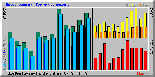 Usage summary for www.dnso.org