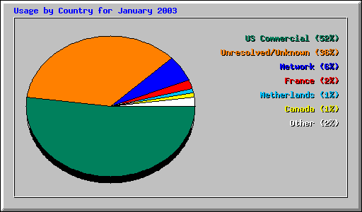 Usage by Country for January 2003