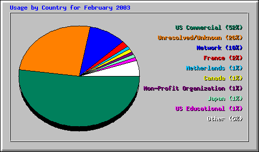 Usage by Country for February 2003