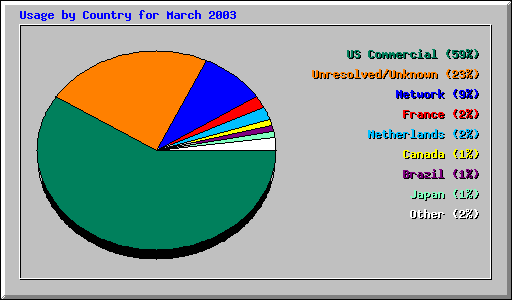 Usage by Country for March 2003