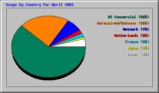 Usage by Country for April 2003