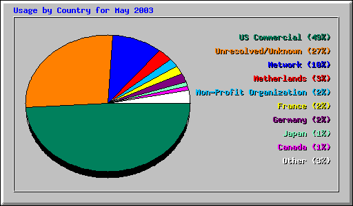 Usage by Country for May 2003