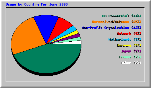 Usage by Country for June 2003