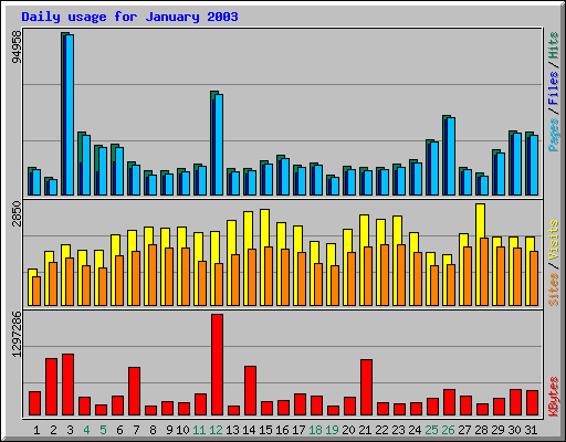 Daily usage for January 2003